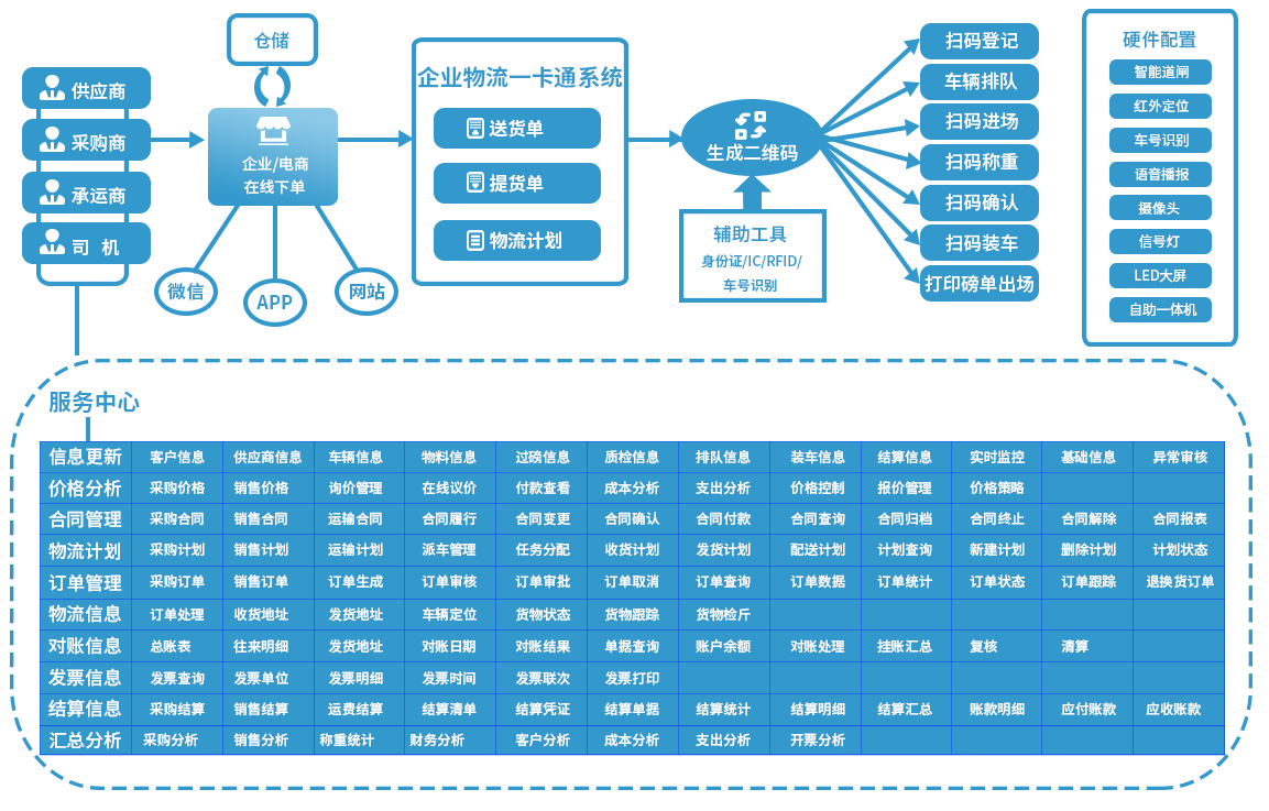 企业物流一卡通系统